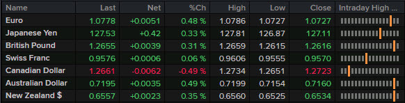 FX news wrap ticker May 30 2022