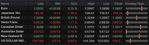 FX news wrap ticker