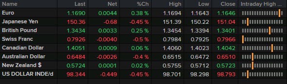 FX news wrap ticker