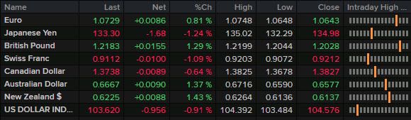 FX news wrap
