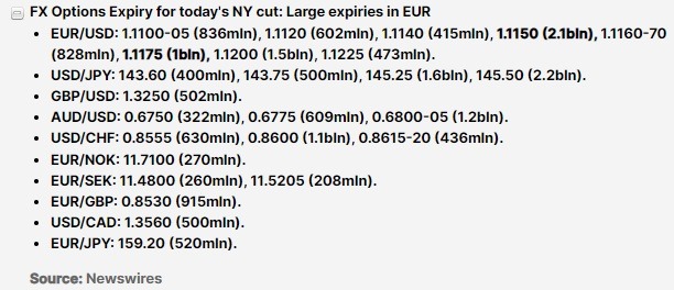 FX option expiries 28 Aug 2024