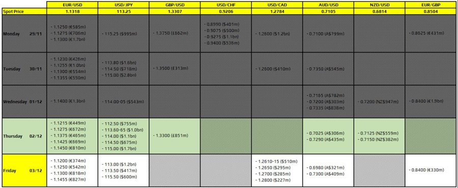 FX option expiries for 2 December 10am New York cut