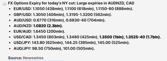FX option expiries for todays ny cut