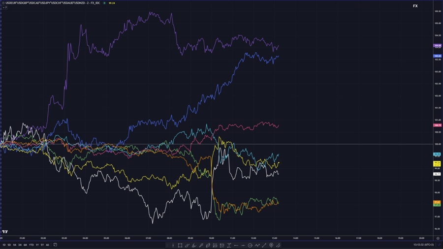 FX performance