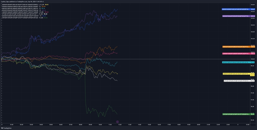 FX strength (4 April 2024)
