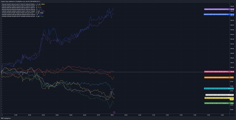 FX strength (4 April 2024)