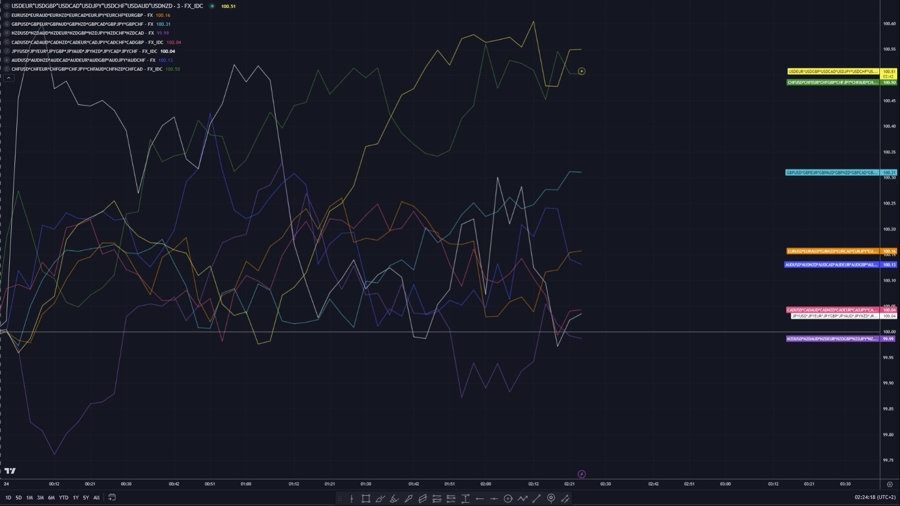 FX strength chart