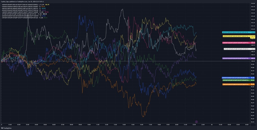 FX strength into the NY close