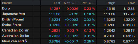 FX ticker Dec 5 news