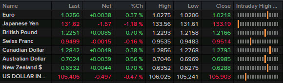 FX wrap Aug 1