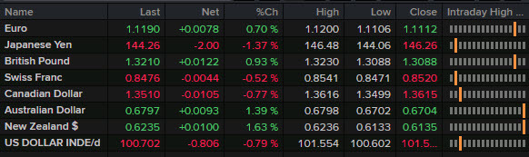 FX wrap August 23 news ticker