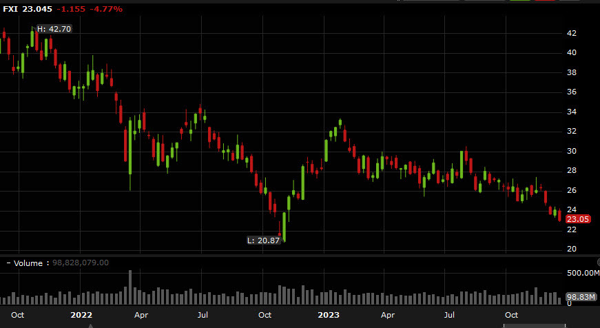 FXI ETF