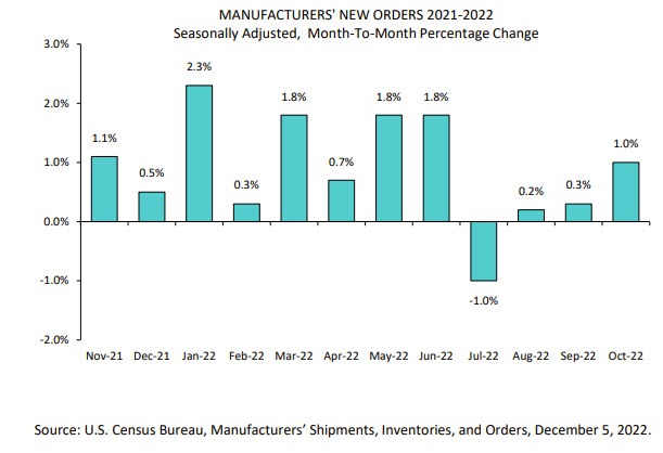 Factory orders