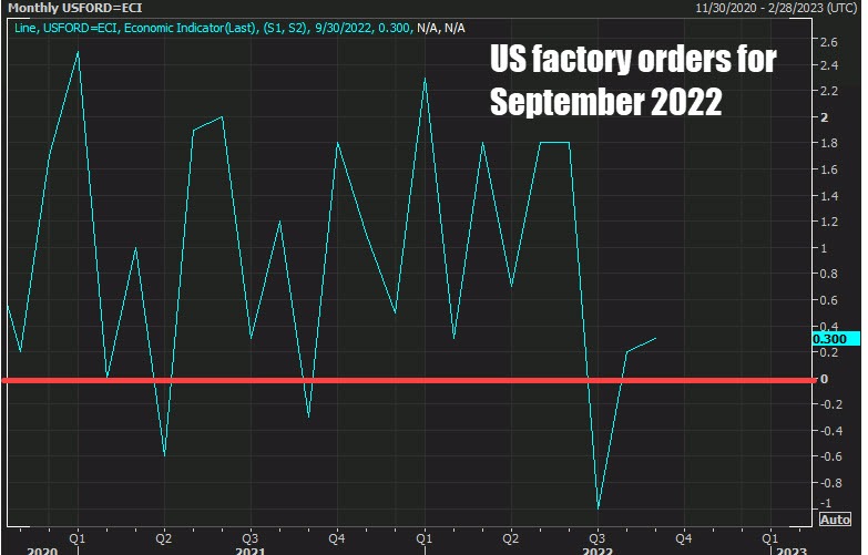 Factory orders