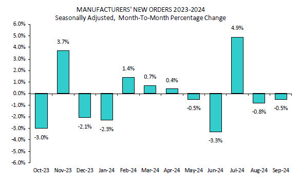Factory orders