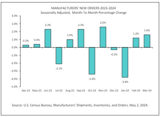 Factory orders
