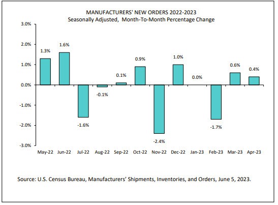 Factory orders