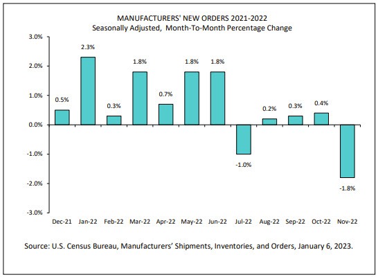 Factory orders
