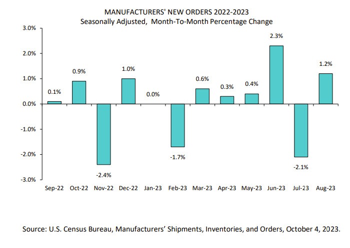Factory orders