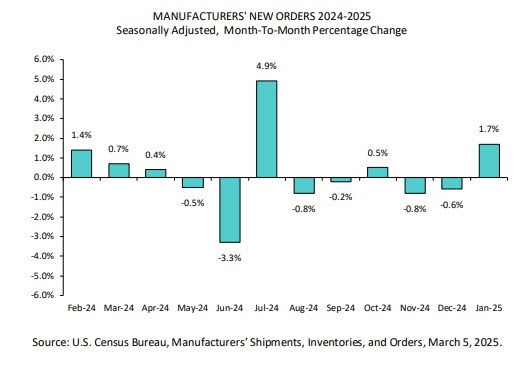 Factory orders
