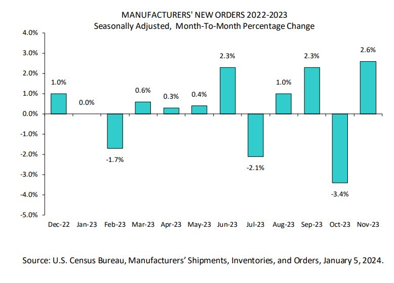 Factory Orders