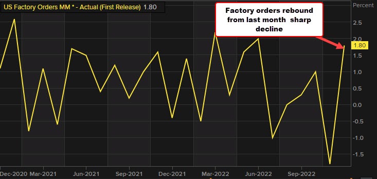 Factory orders