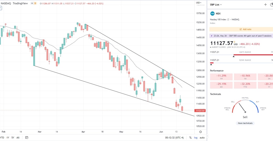 Falling wedge on Nasdaq daily