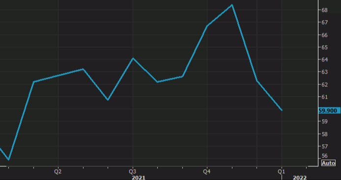 Feb ISM