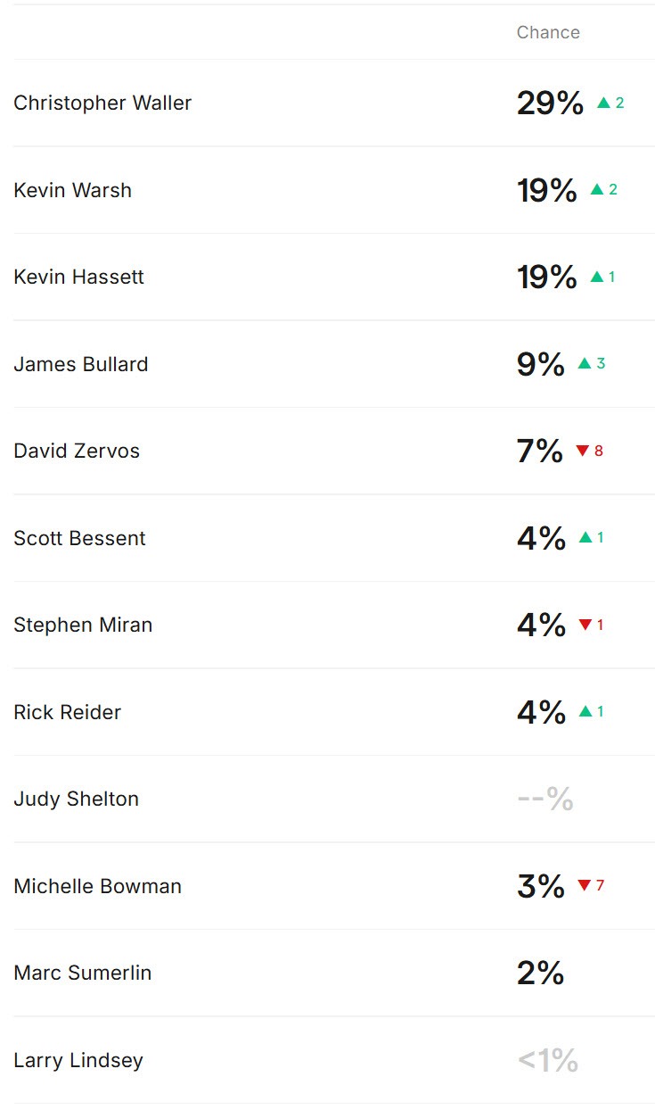 Fed Chair betting