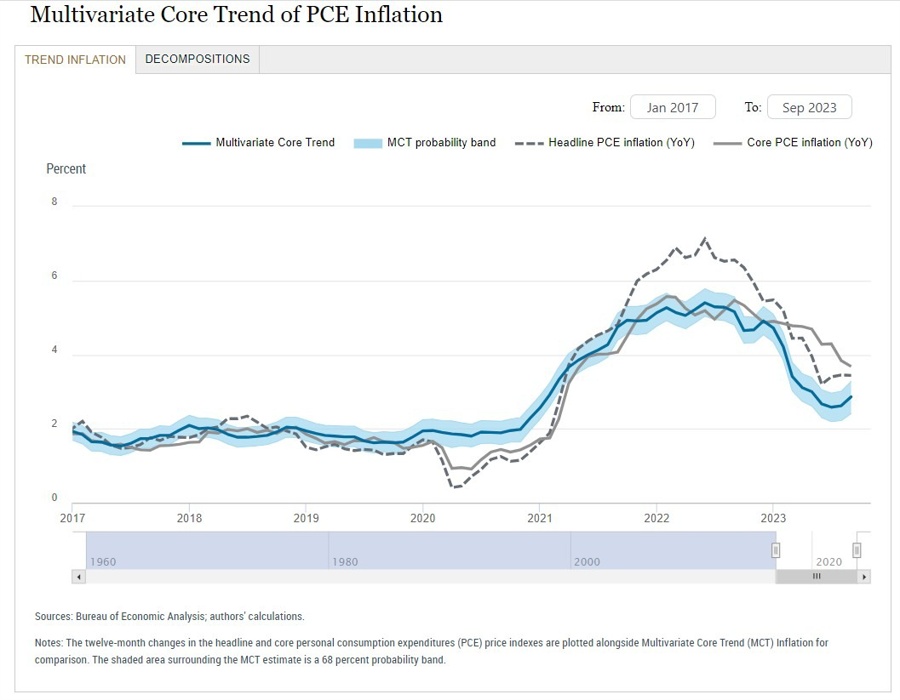 Fed Multivariate Core Trend (MCT) inflation 01 November 2023