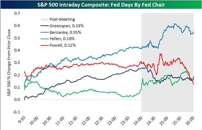 Fed chair fed day intraday performance
