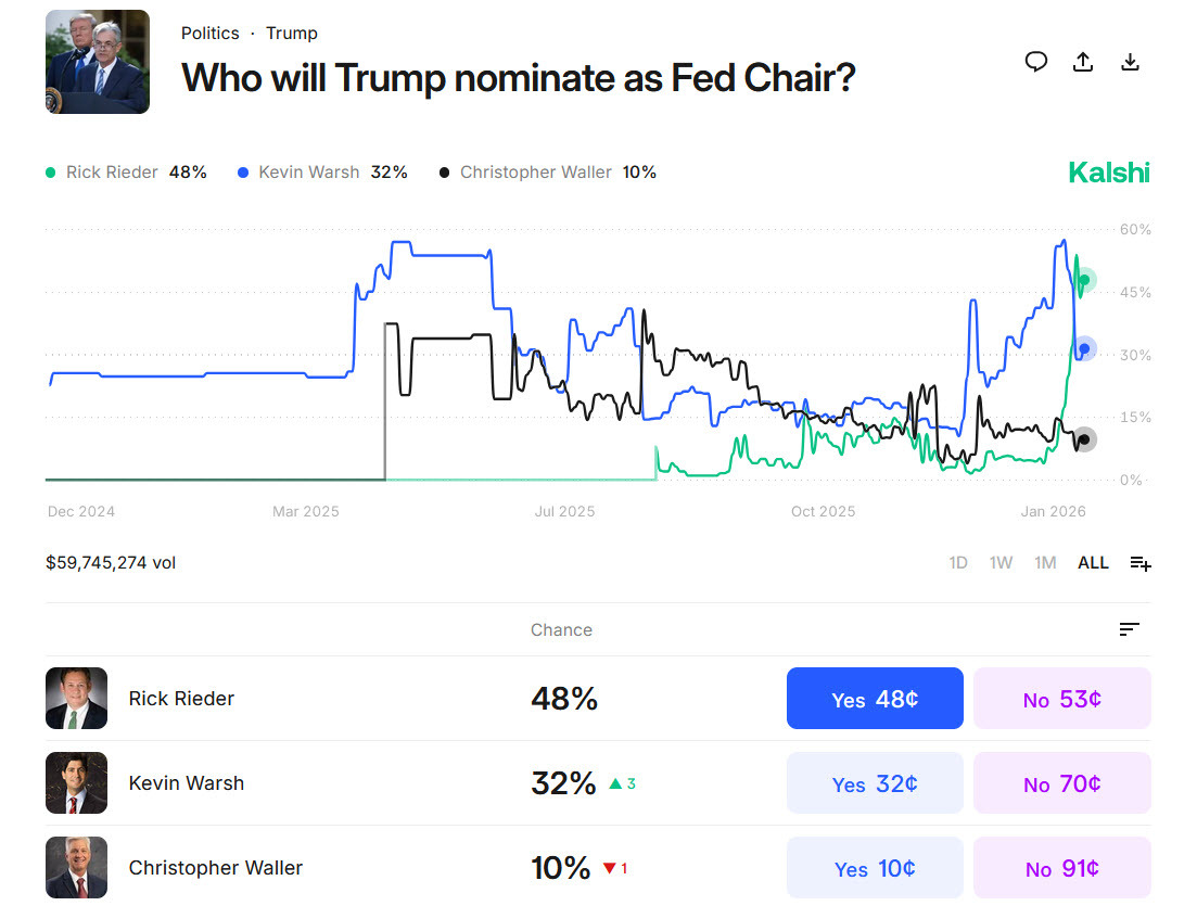 Fed chair odds