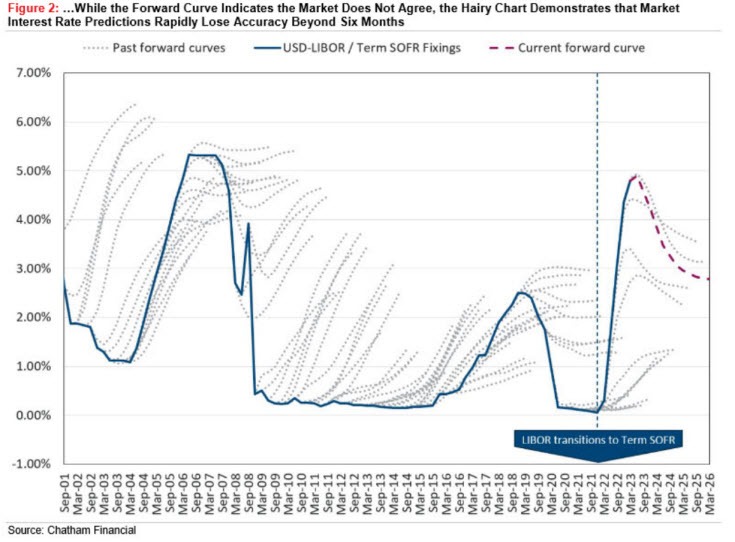 Fed curve