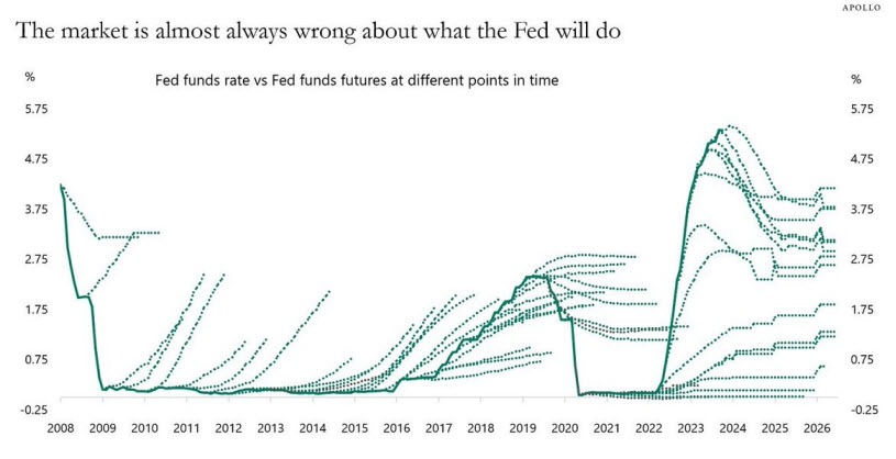 Fed curve