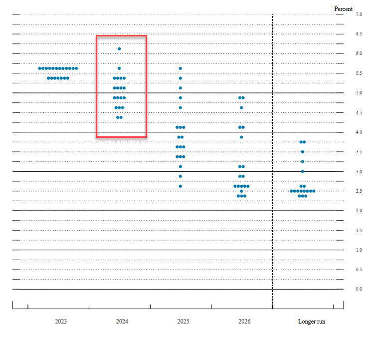 Fed dot plot 2024