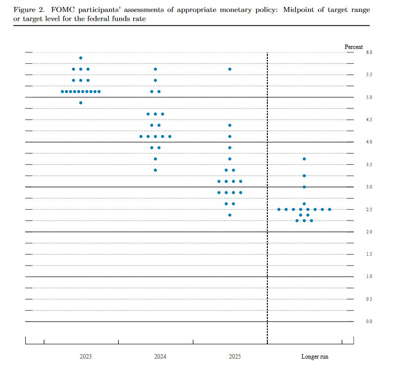 Fed dot plot