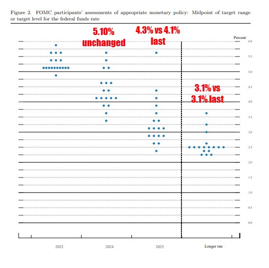 Fed dot plot