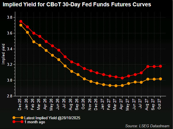 Fed funds curve