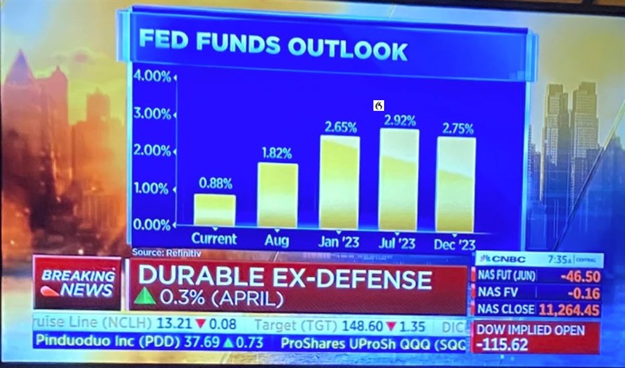 Fed funds outlook