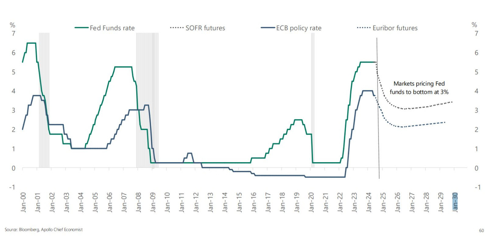 Fed funds pricing