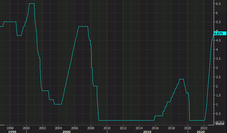 Fed funds target rate history