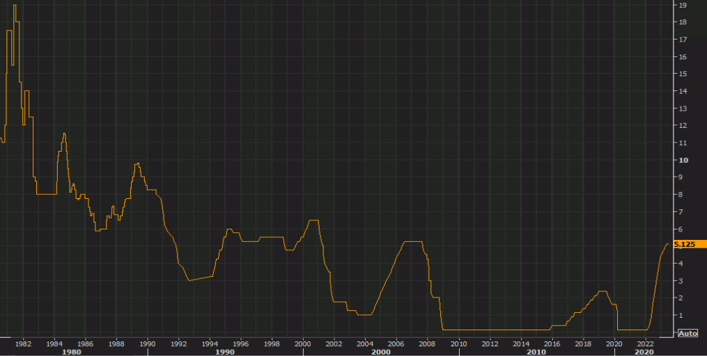 Fed funds target rate history