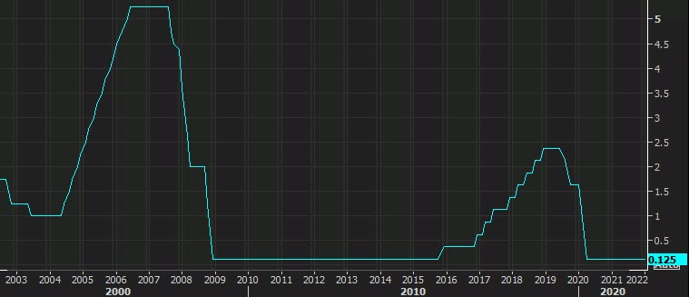 Fed funds target rate