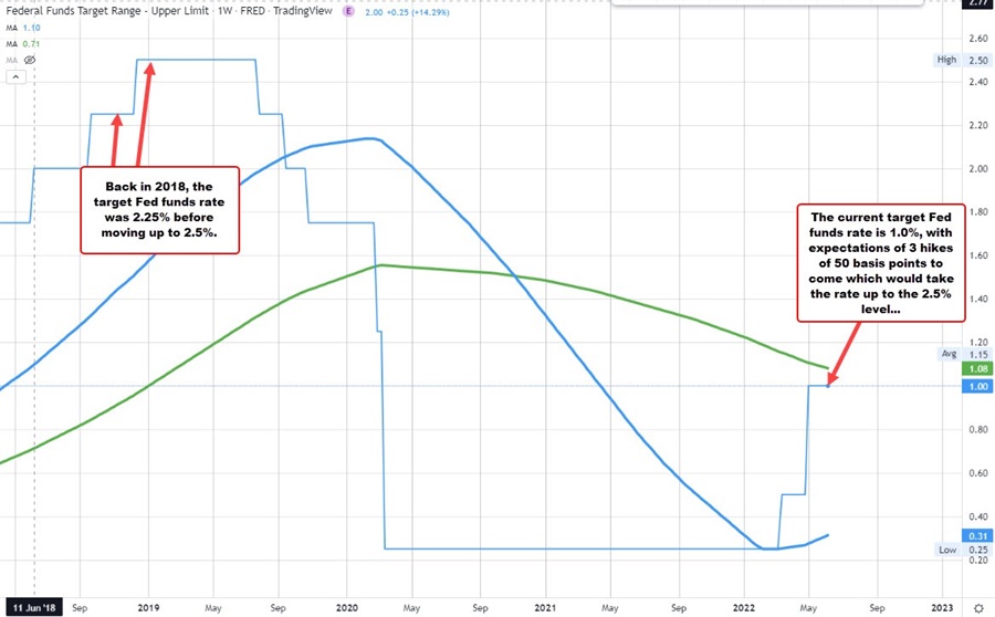 Fed funds target