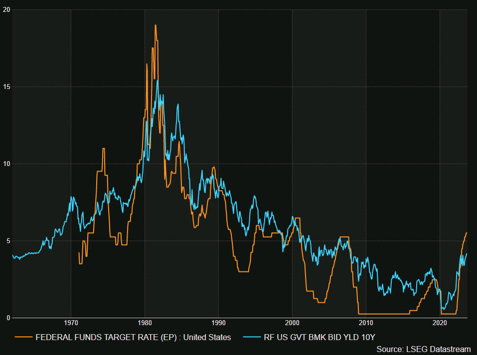 Fed funds vs 10y yields