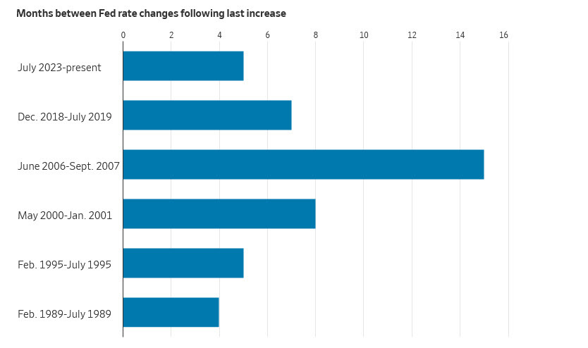 Fed history of cuts
