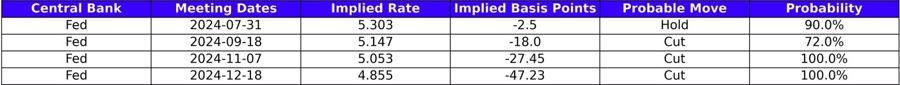Fed interest rate expectations