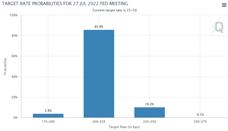 Fed probabilities