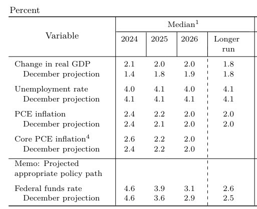 Fed projections