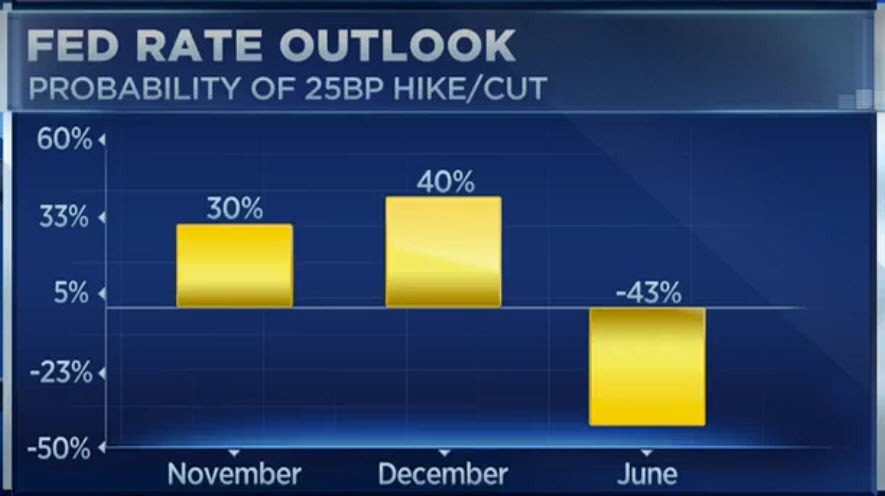 Fed rate Outlook